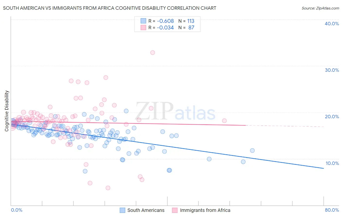 South American vs Immigrants from Africa Cognitive Disability