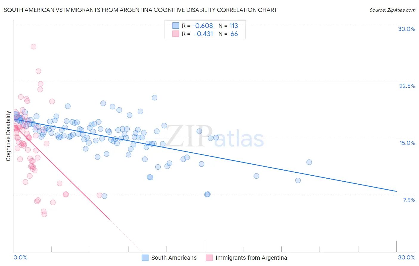 South American vs Immigrants from Argentina Cognitive Disability