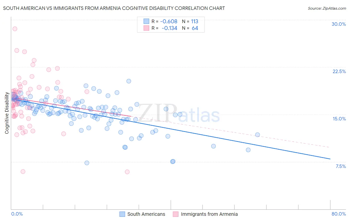 South American vs Immigrants from Armenia Cognitive Disability