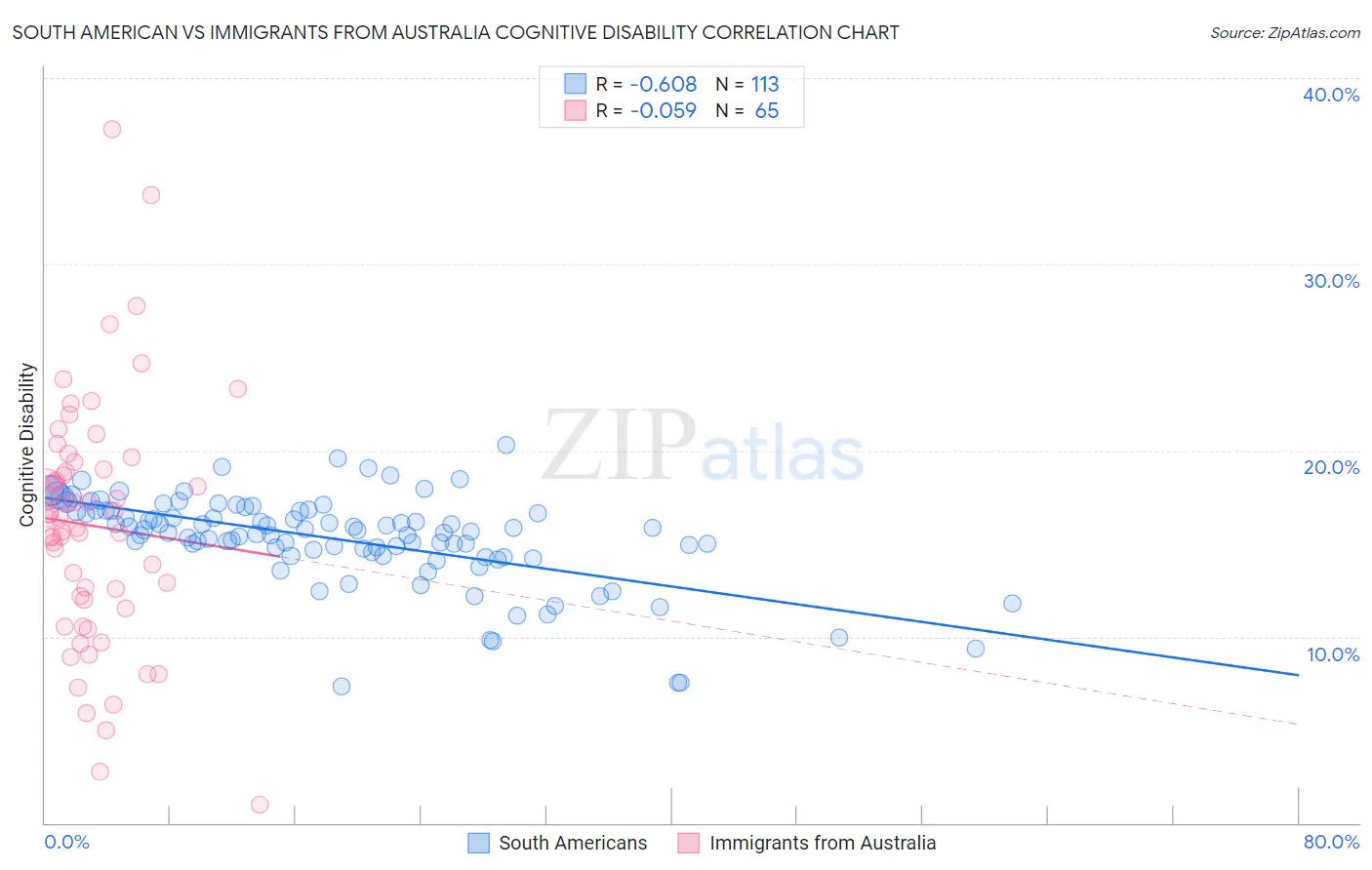 South American vs Immigrants from Australia Cognitive Disability