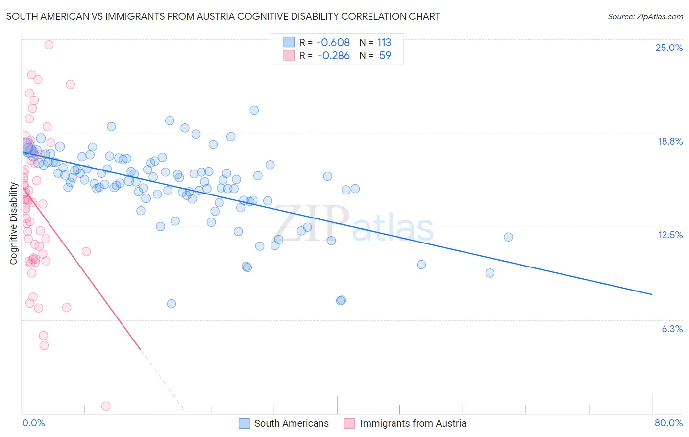 South American vs Immigrants from Austria Cognitive Disability