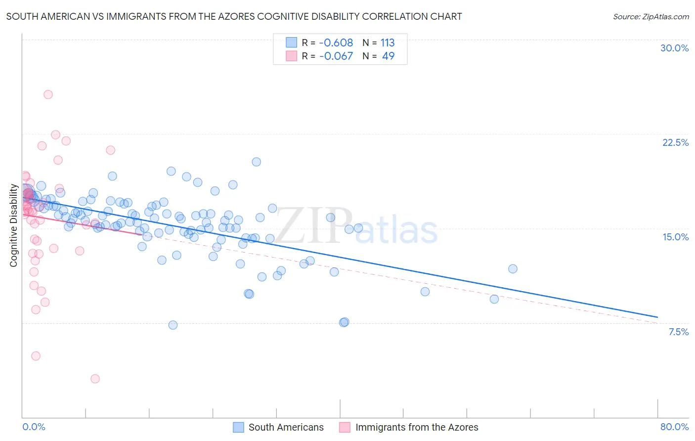 South American vs Immigrants from the Azores Cognitive Disability