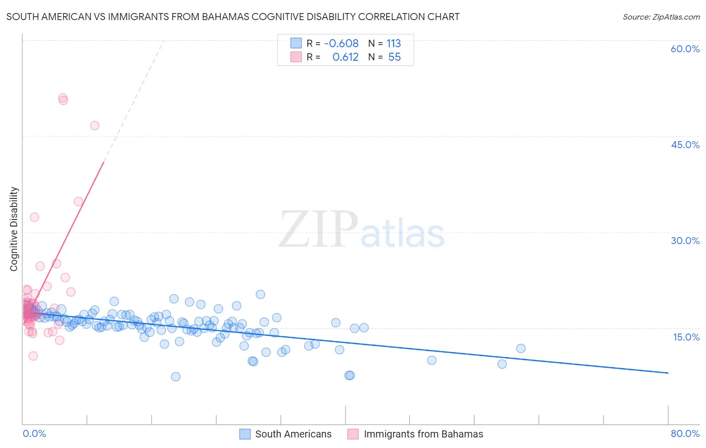 South American vs Immigrants from Bahamas Cognitive Disability
