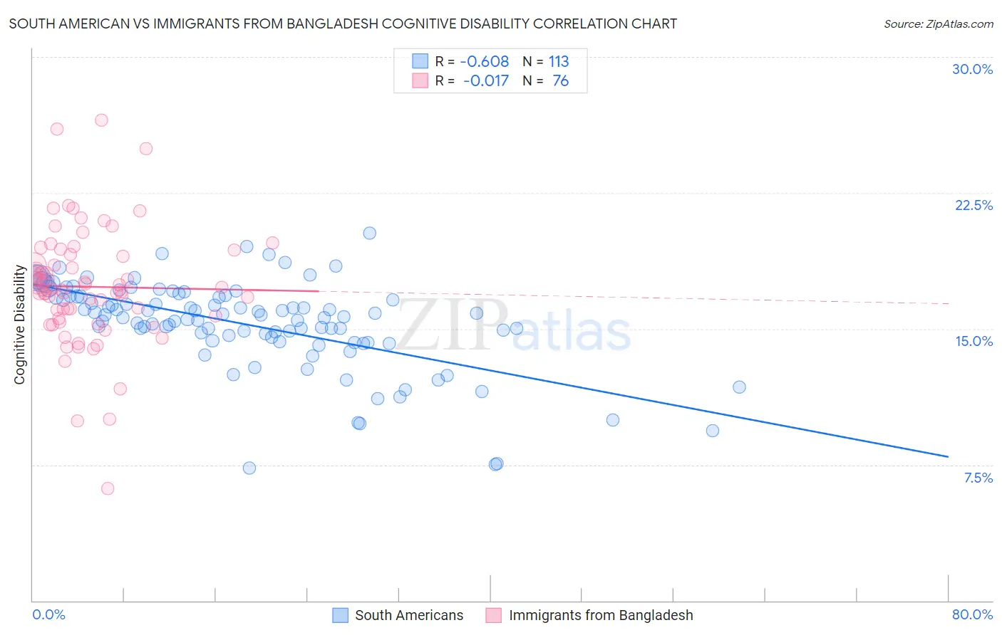 South American vs Immigrants from Bangladesh Cognitive Disability