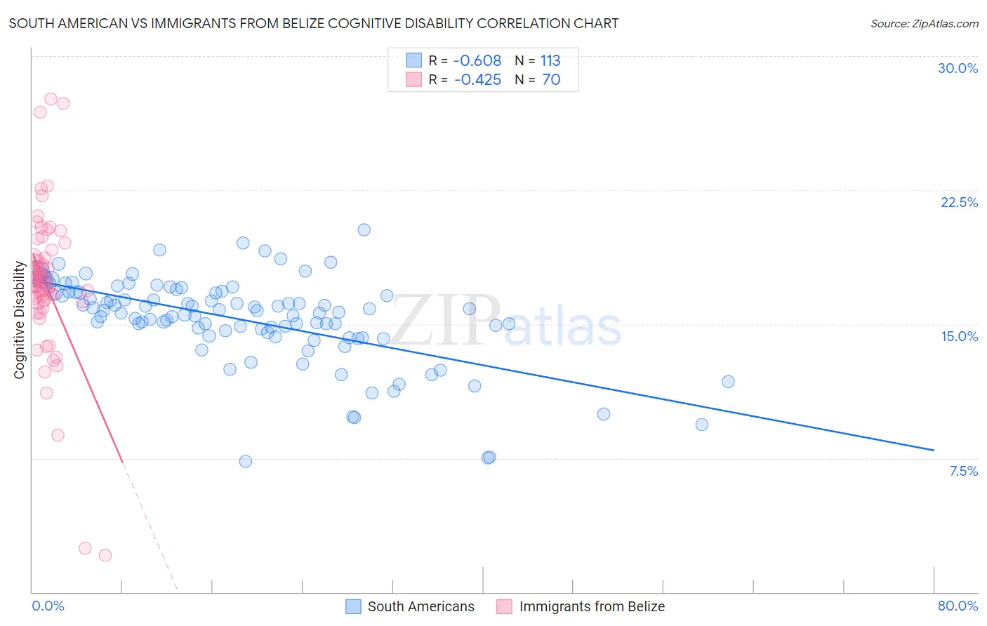 South American vs Immigrants from Belize Cognitive Disability
