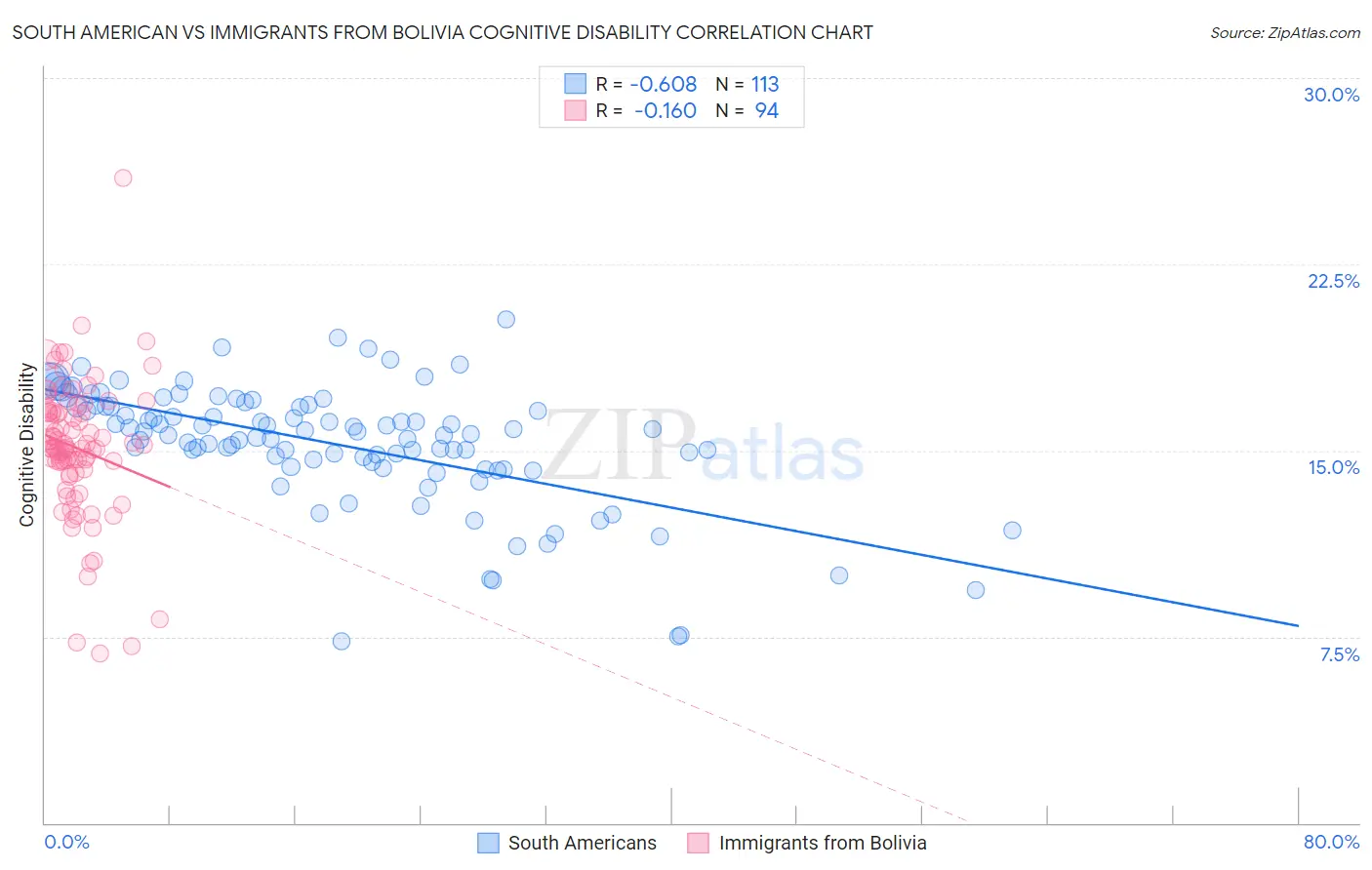 South American vs Immigrants from Bolivia Cognitive Disability