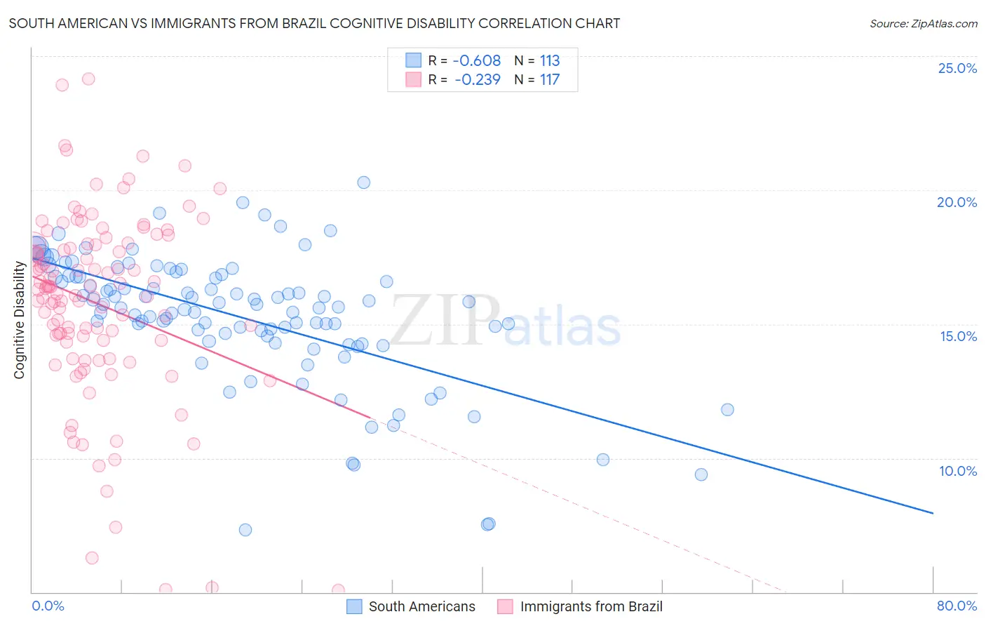 South American vs Immigrants from Brazil Cognitive Disability
