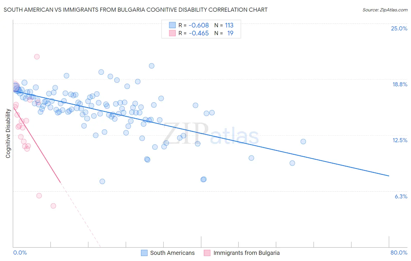 South American vs Immigrants from Bulgaria Cognitive Disability