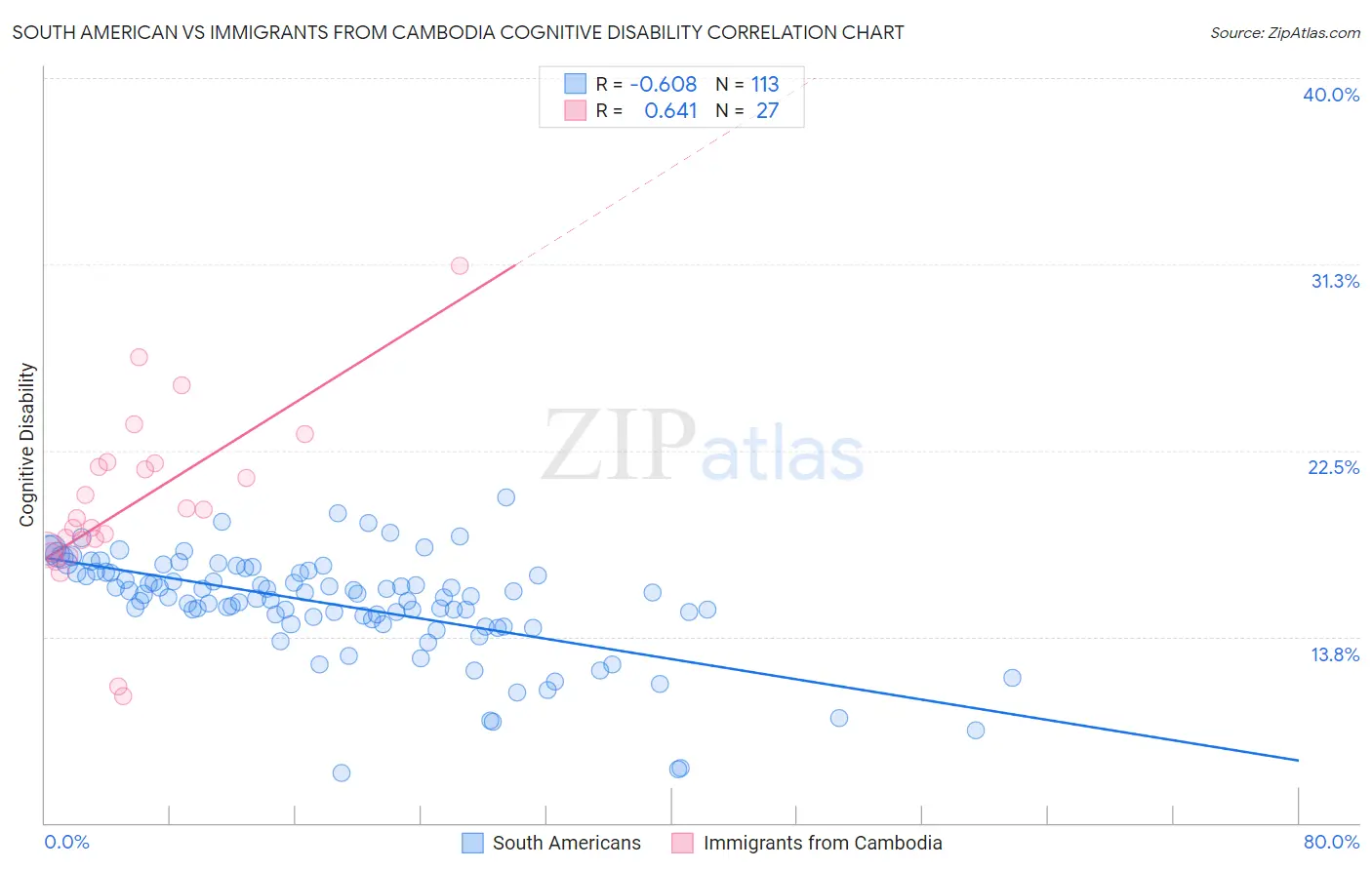 South American vs Immigrants from Cambodia Cognitive Disability
