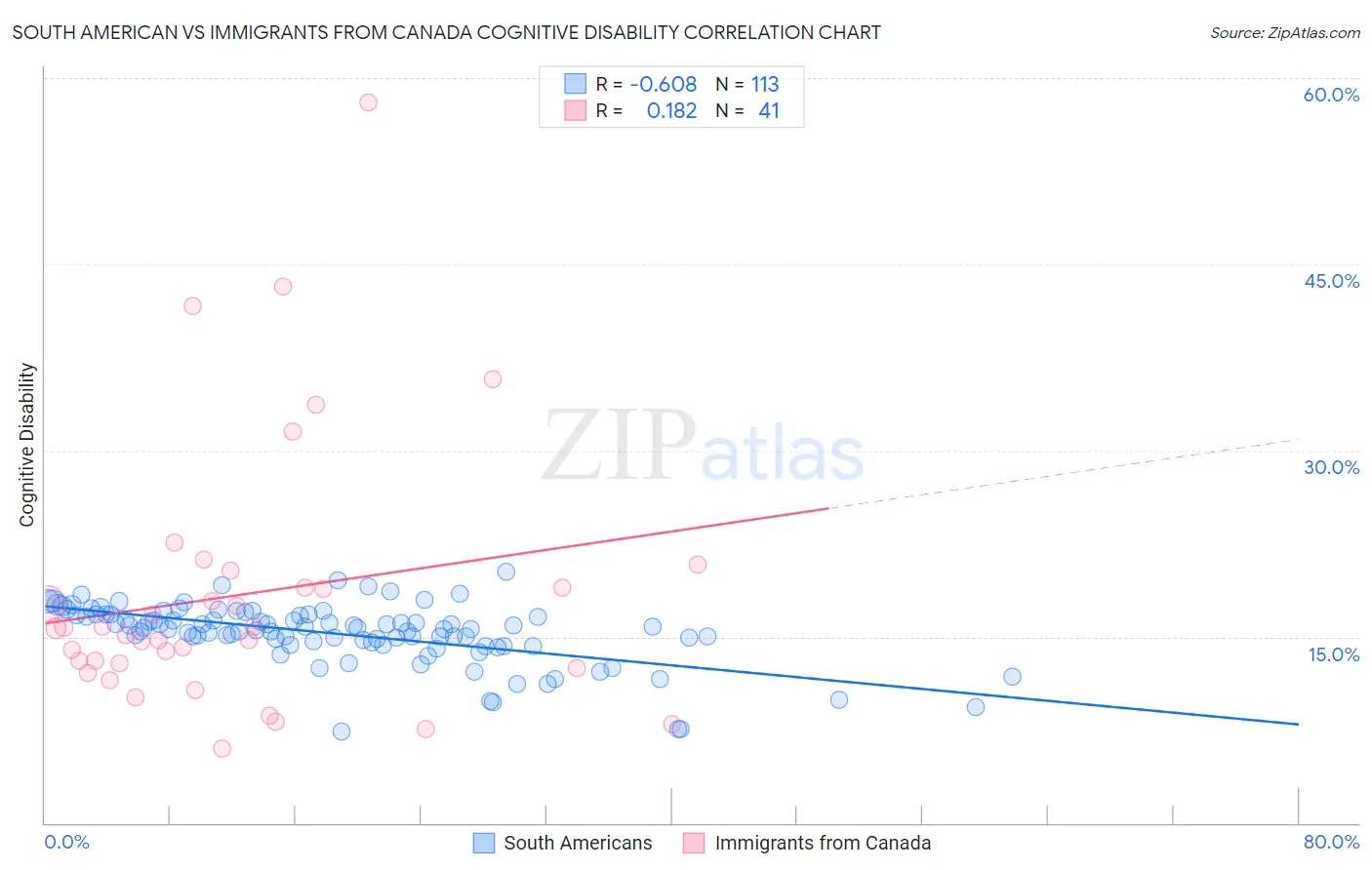 South American vs Immigrants from Canada Cognitive Disability