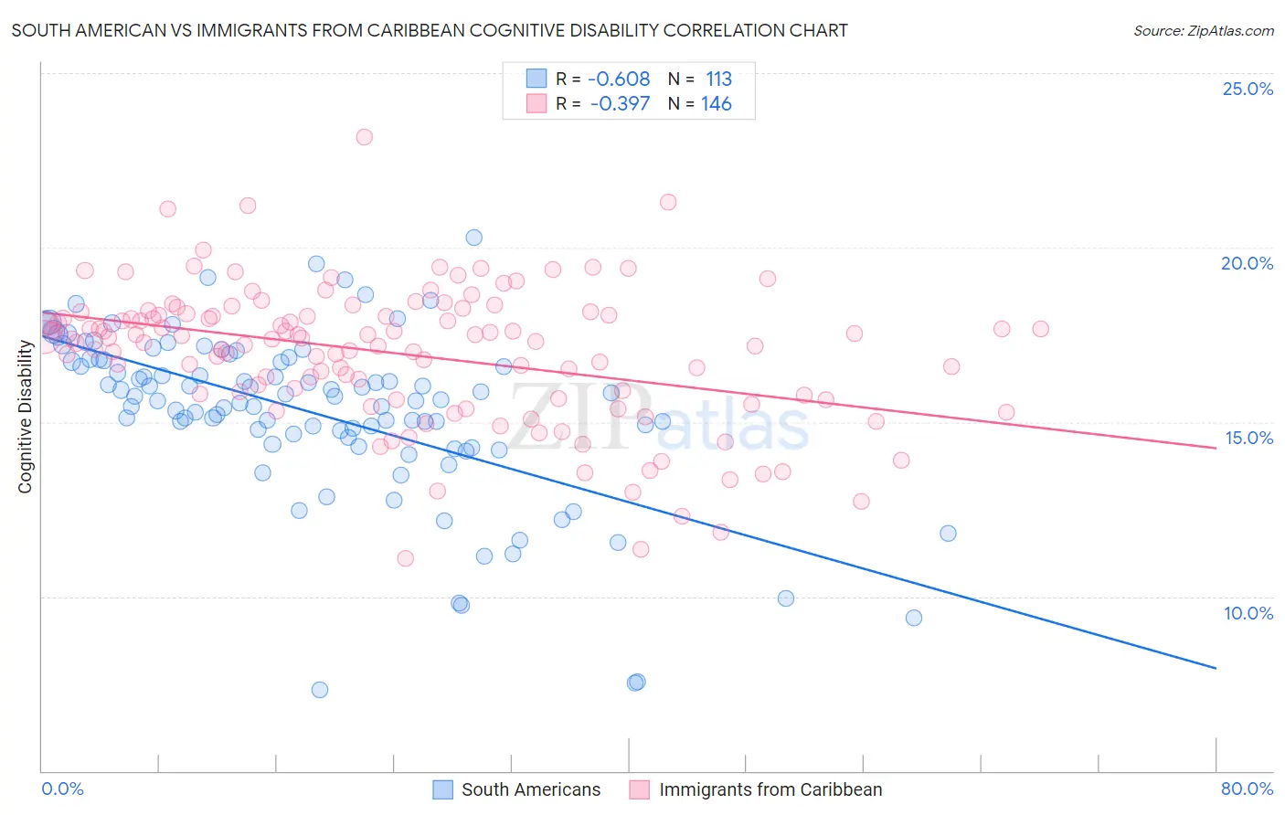 South American vs Immigrants from Caribbean Cognitive Disability