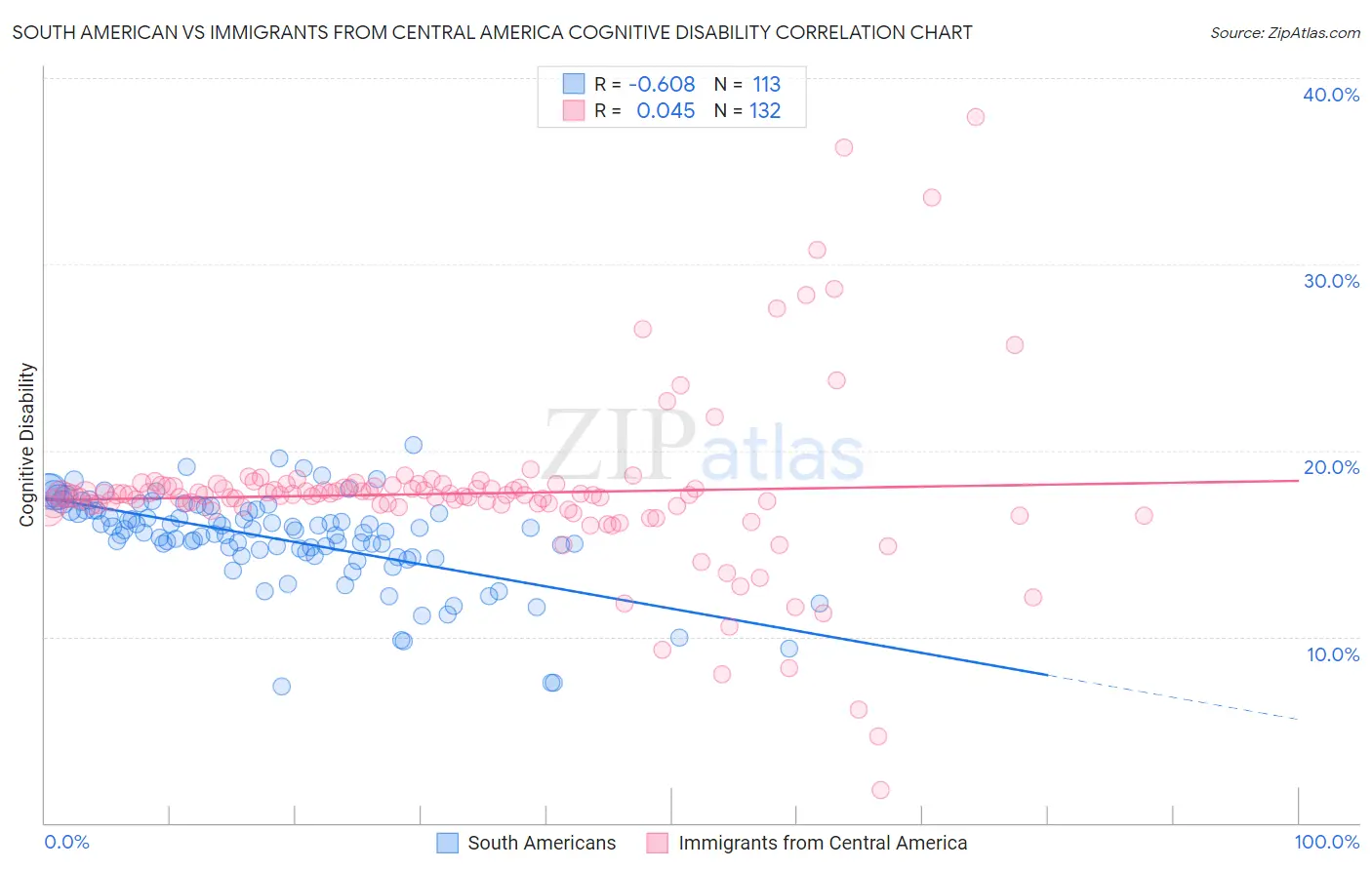 South American vs Immigrants from Central America Cognitive Disability