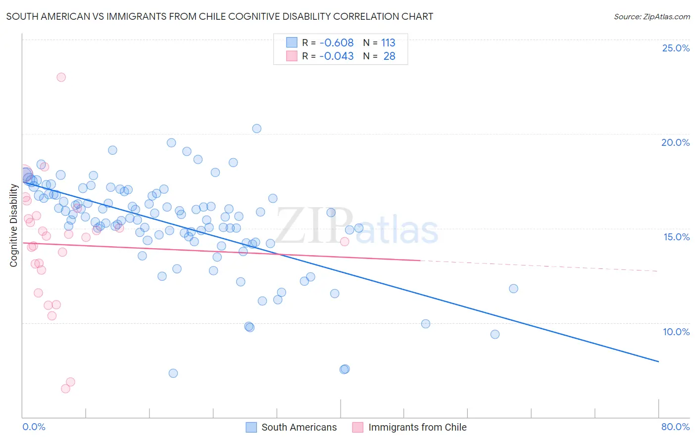 South American vs Immigrants from Chile Cognitive Disability