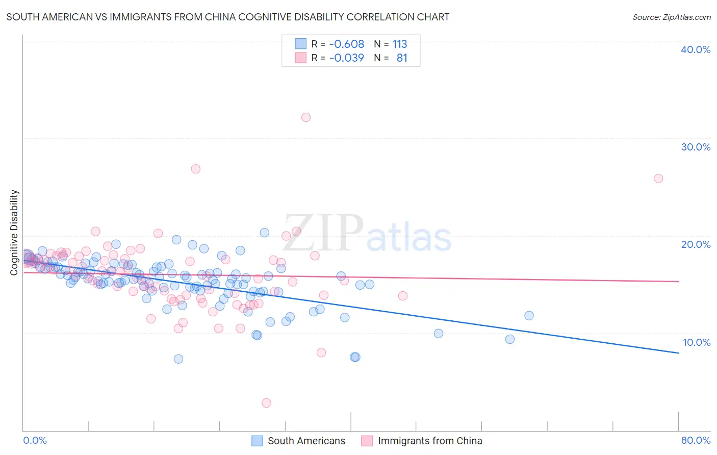 South American vs Immigrants from China Cognitive Disability