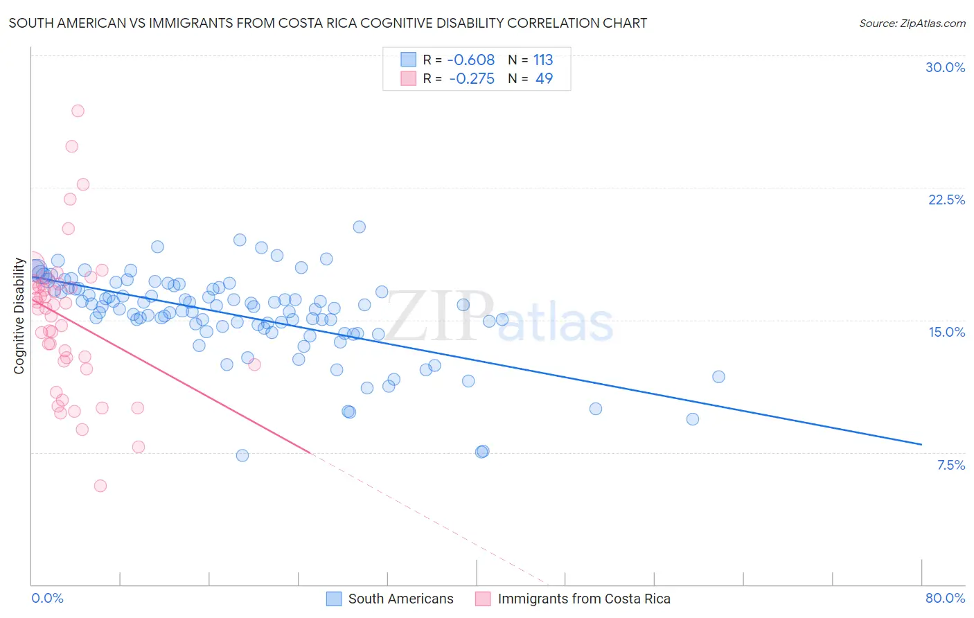 South American vs Immigrants from Costa Rica Cognitive Disability