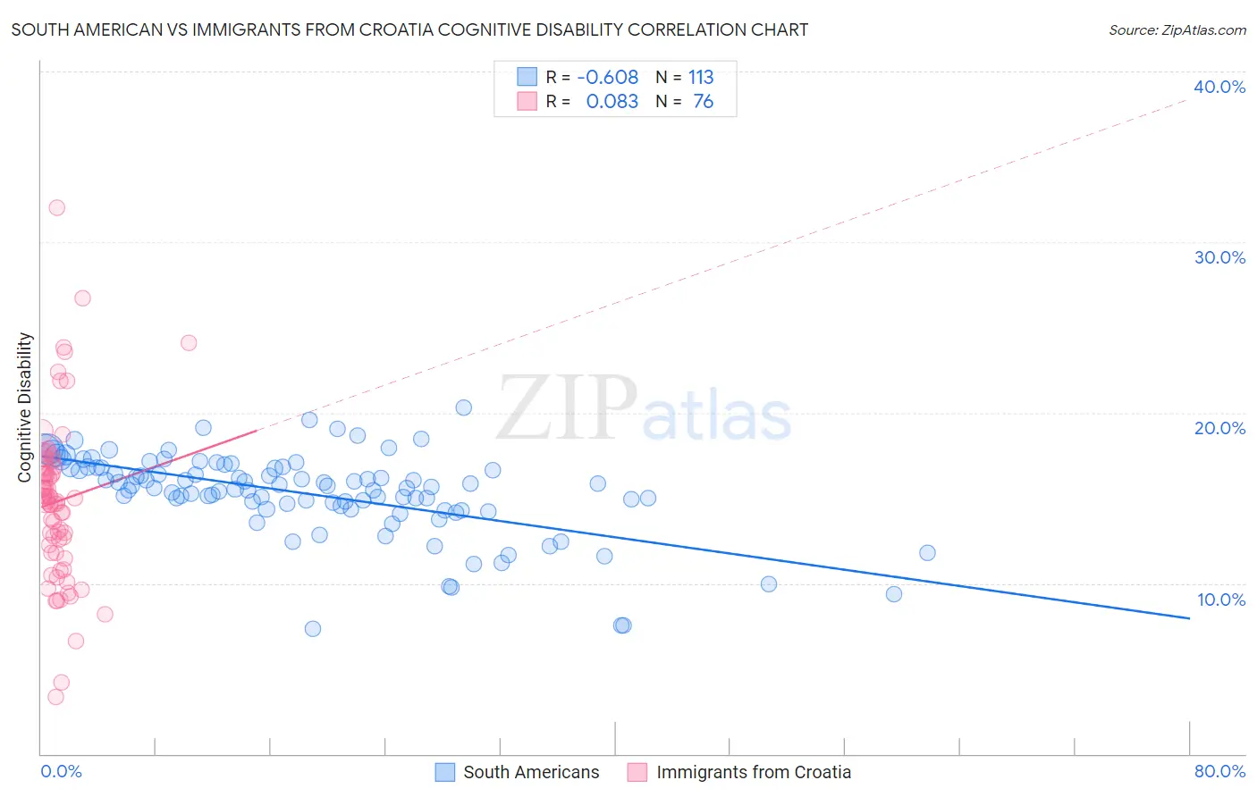 South American vs Immigrants from Croatia Cognitive Disability
