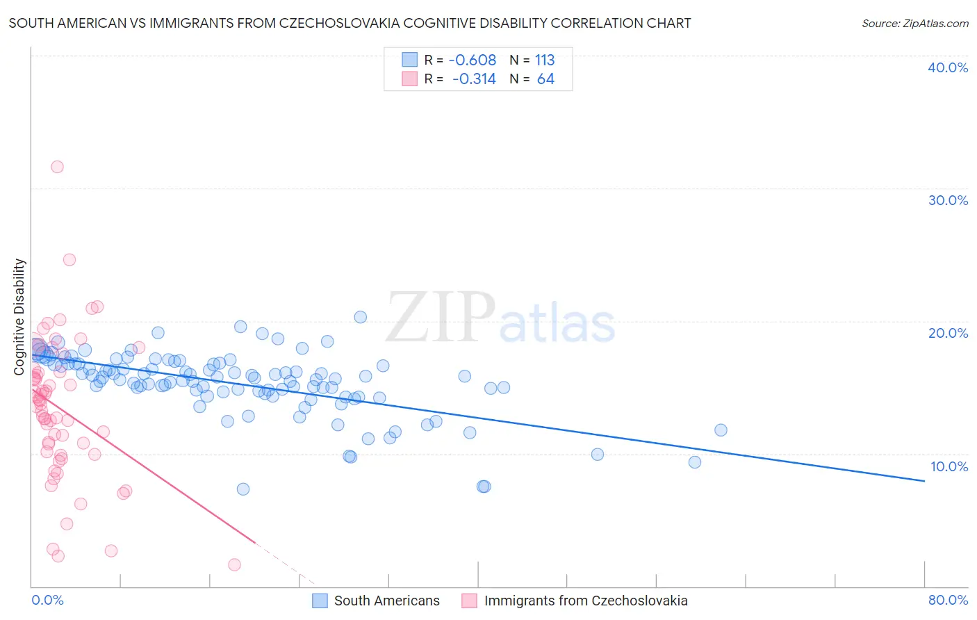South American vs Immigrants from Czechoslovakia Cognitive Disability