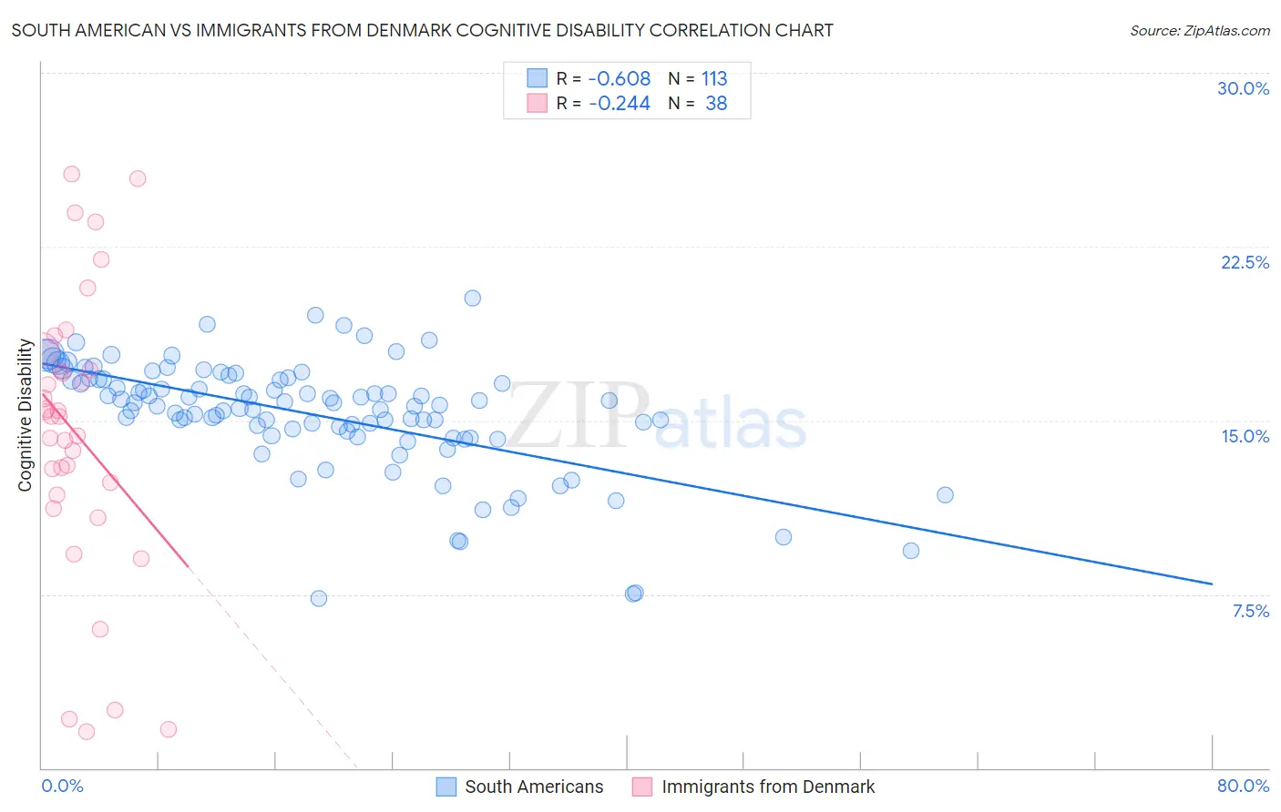 South American vs Immigrants from Denmark Cognitive Disability