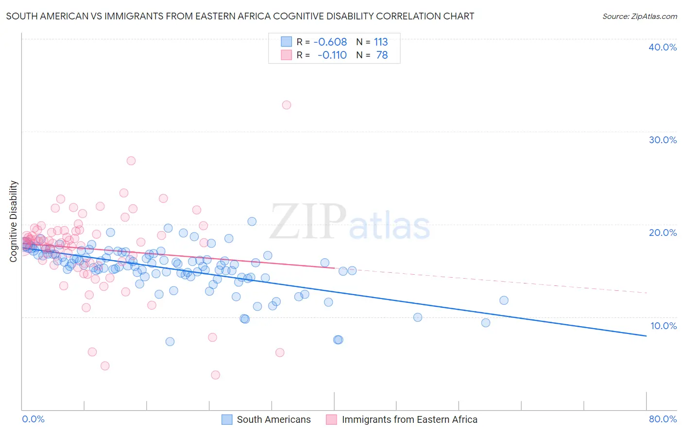 South American vs Immigrants from Eastern Africa Cognitive Disability