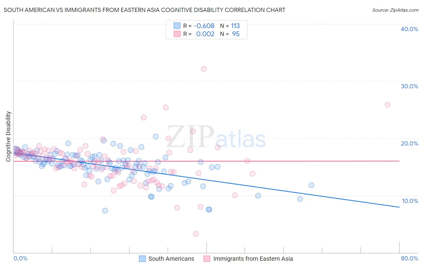 South American vs Immigrants from Eastern Asia Cognitive Disability