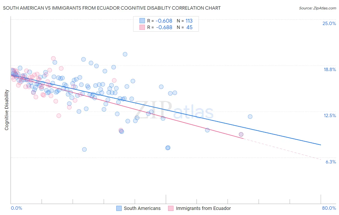 South American vs Immigrants from Ecuador Cognitive Disability