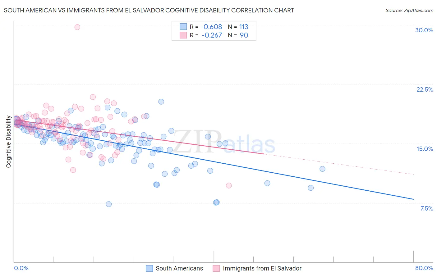 South American vs Immigrants from El Salvador Cognitive Disability
