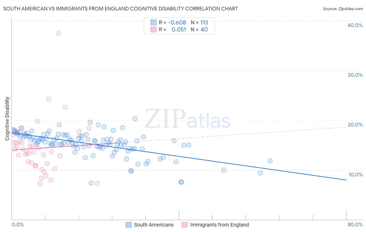 South American vs Immigrants from England Cognitive Disability