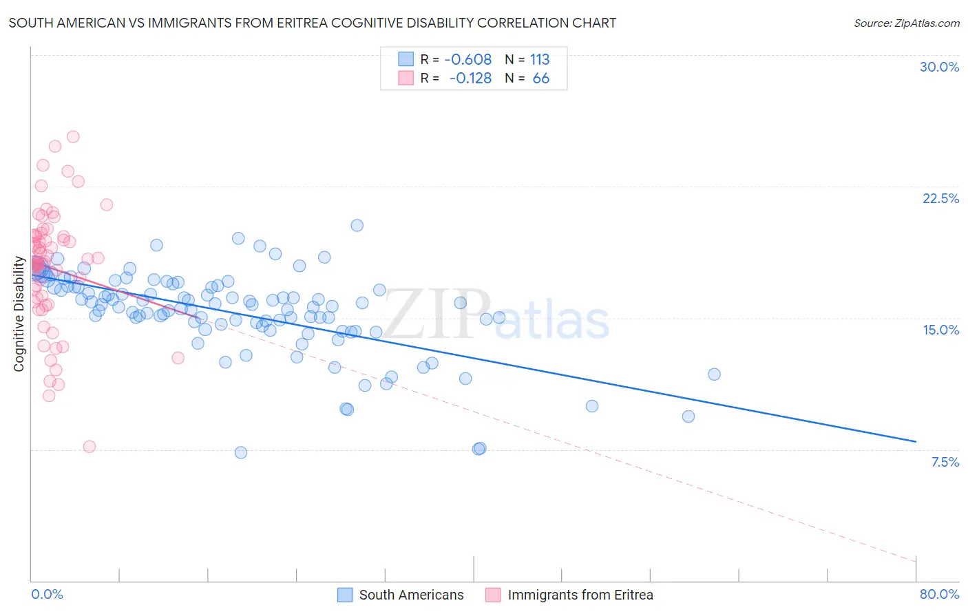 South American vs Immigrants from Eritrea Cognitive Disability