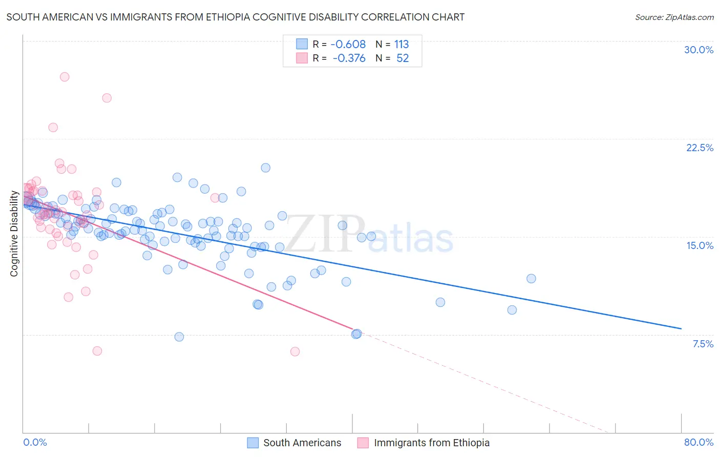 South American vs Immigrants from Ethiopia Cognitive Disability