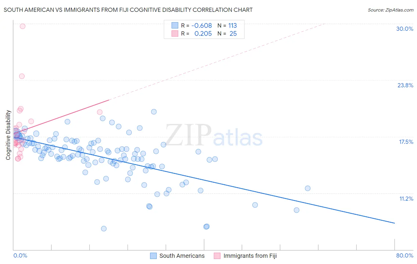 South American vs Immigrants from Fiji Cognitive Disability