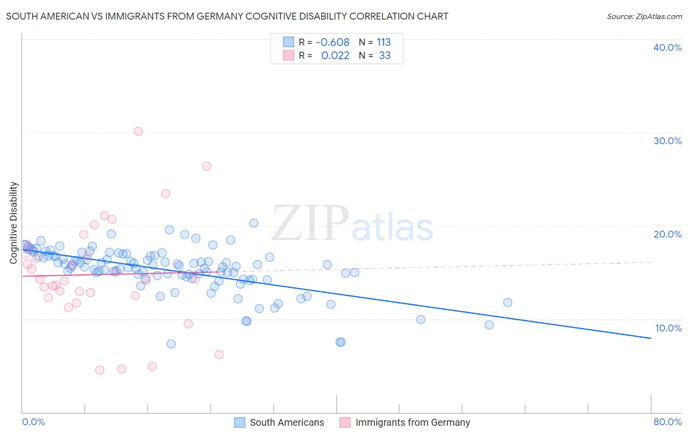 South American vs Immigrants from Germany Cognitive Disability