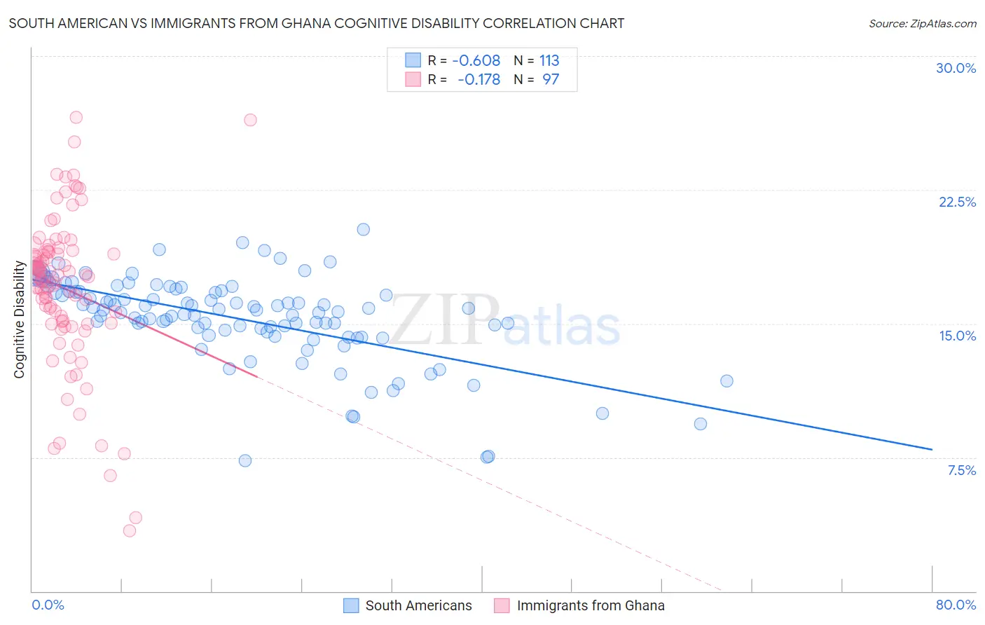 South American vs Immigrants from Ghana Cognitive Disability