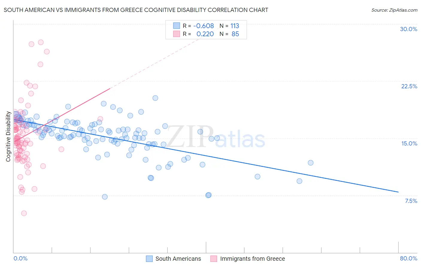 South American vs Immigrants from Greece Cognitive Disability