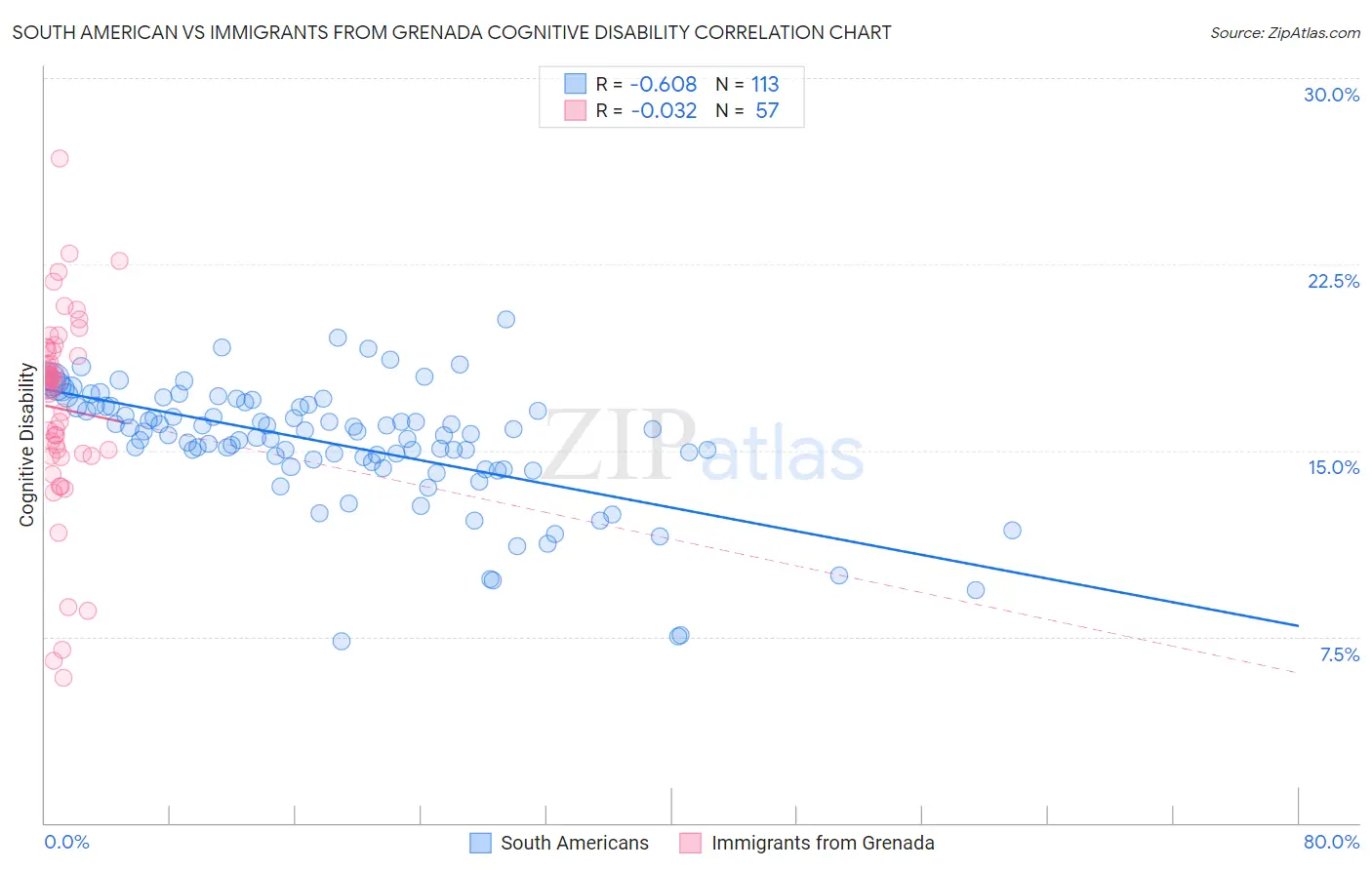 South American vs Immigrants from Grenada Cognitive Disability