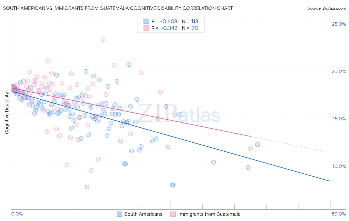 South American vs Immigrants from Guatemala Cognitive Disability