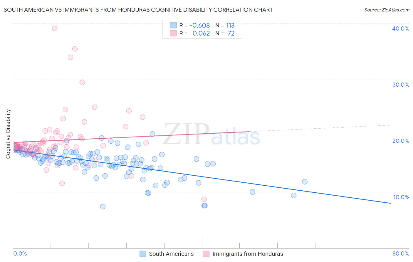 South American vs Immigrants from Honduras Cognitive Disability