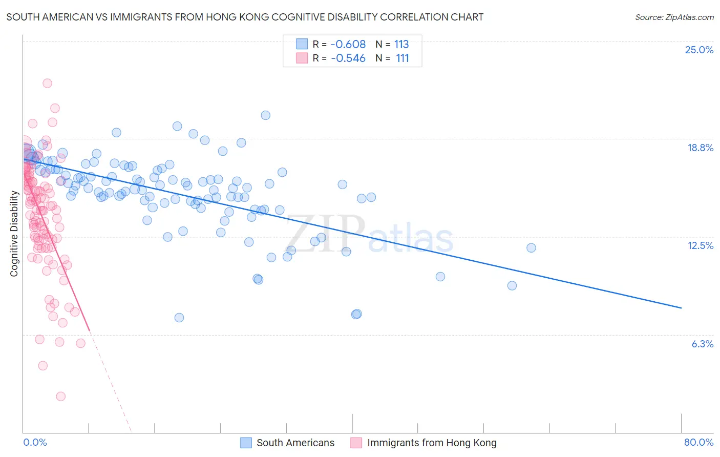 South American vs Immigrants from Hong Kong Cognitive Disability