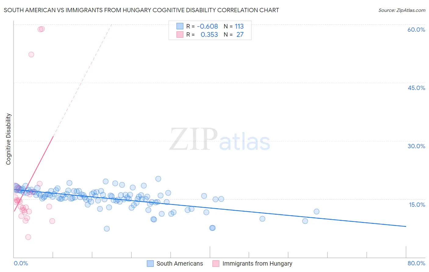 South American vs Immigrants from Hungary Cognitive Disability