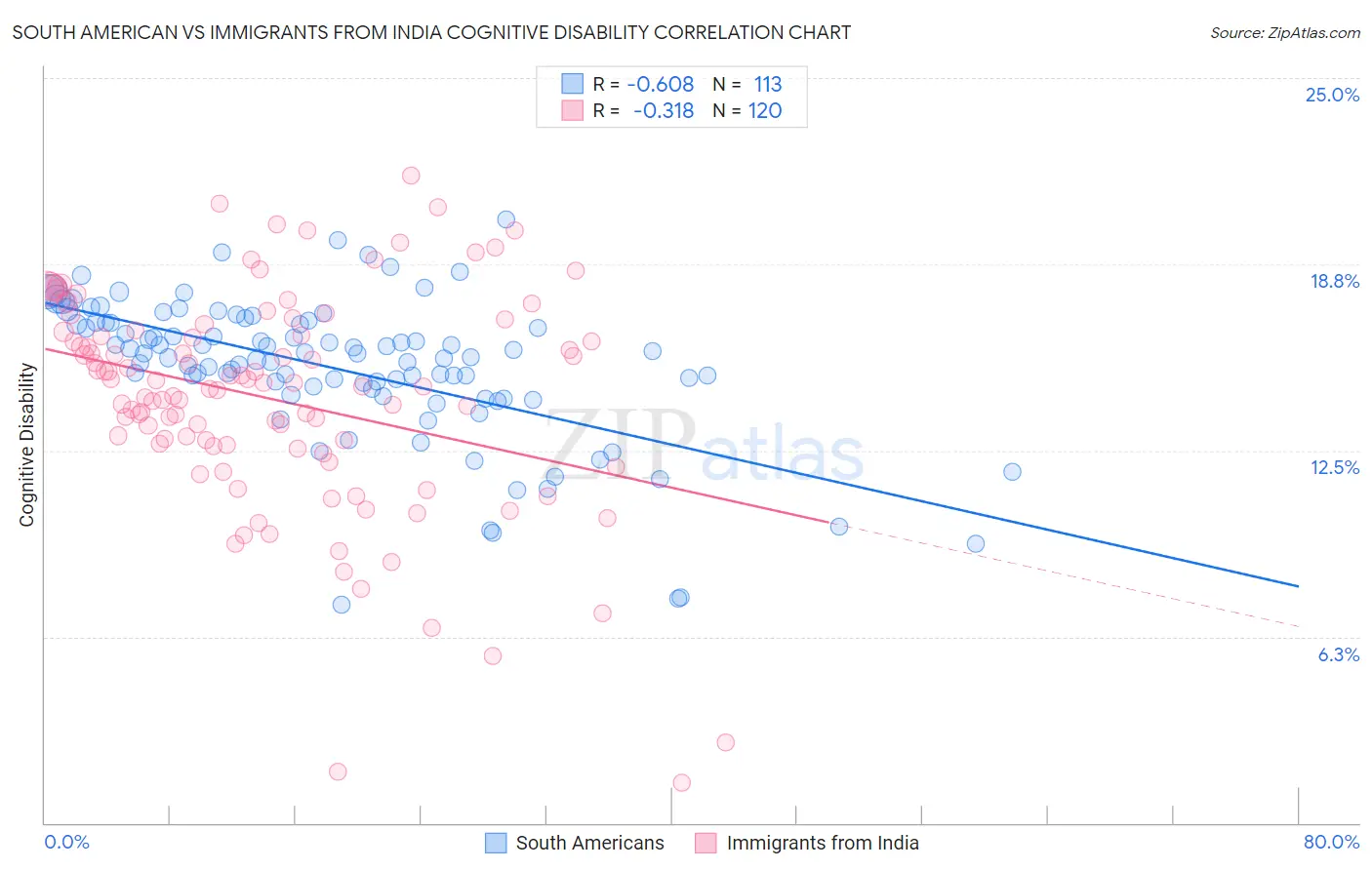 South American vs Immigrants from India Cognitive Disability