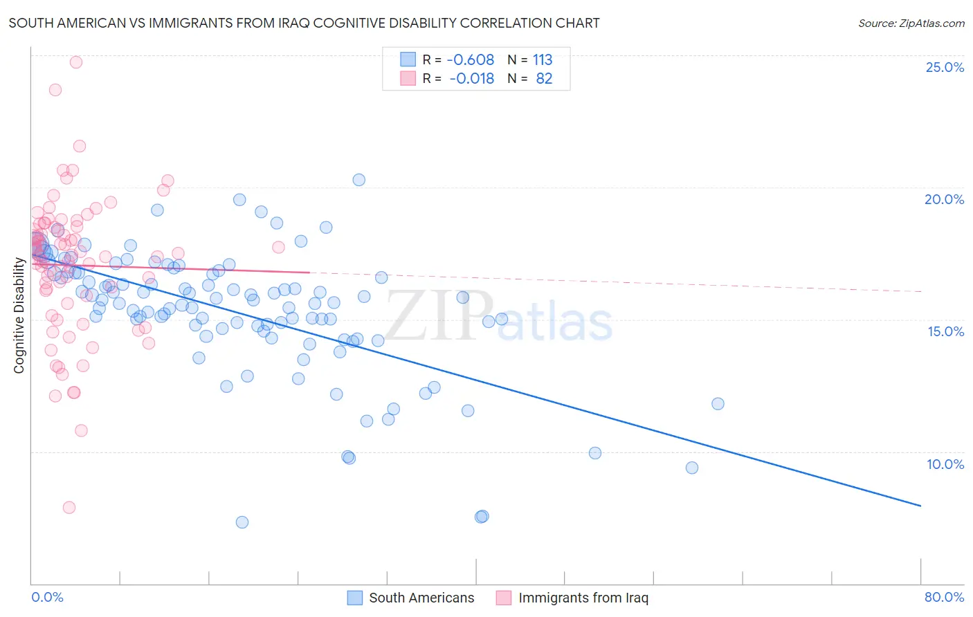 South American vs Immigrants from Iraq Cognitive Disability