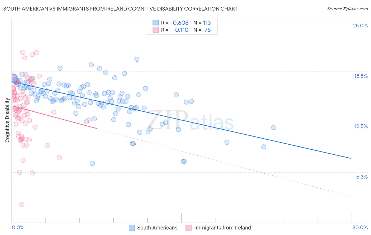 South American vs Immigrants from Ireland Cognitive Disability