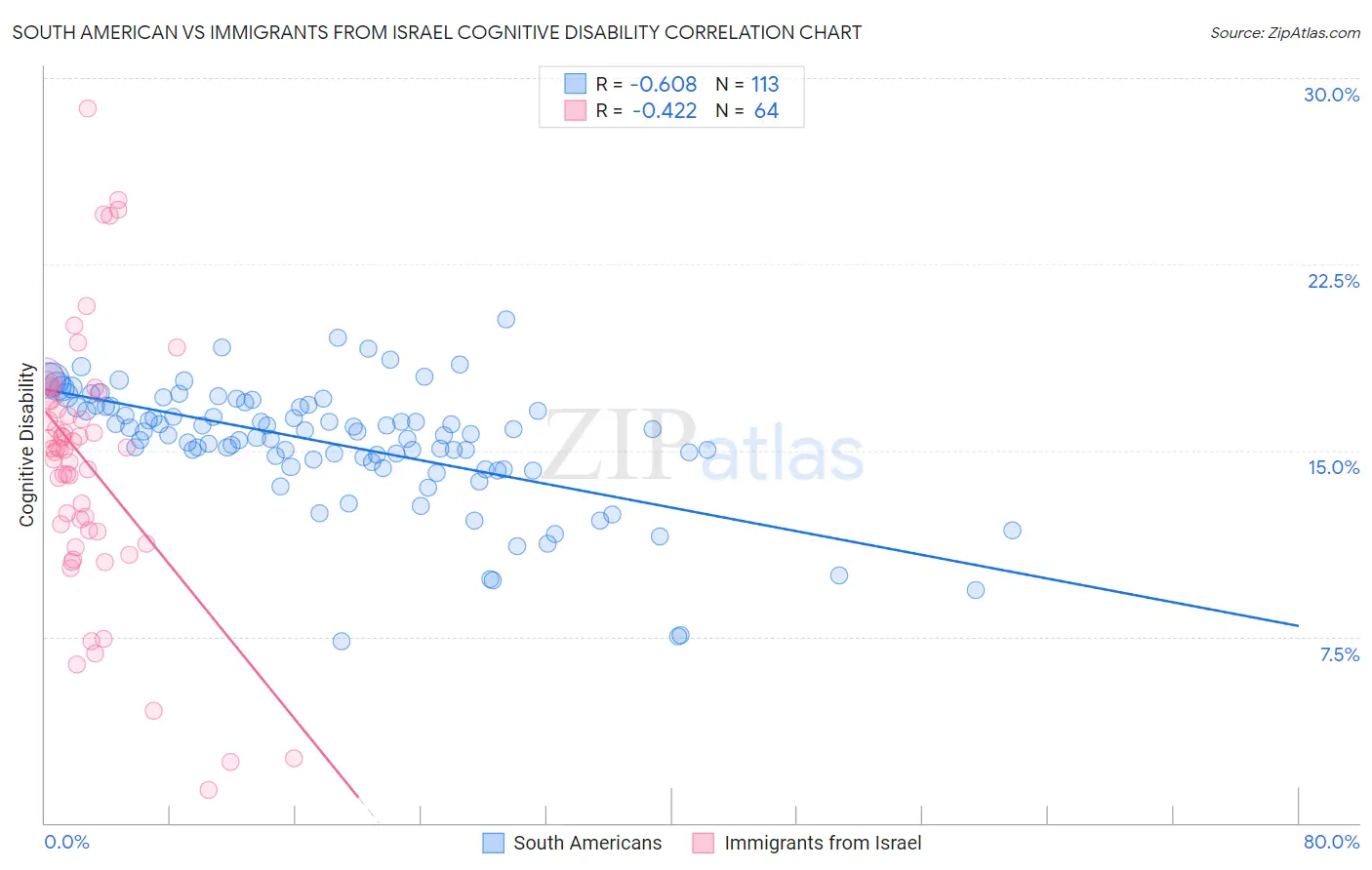 South American vs Immigrants from Israel Cognitive Disability