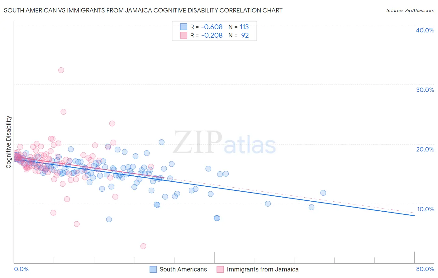 South American vs Immigrants from Jamaica Cognitive Disability