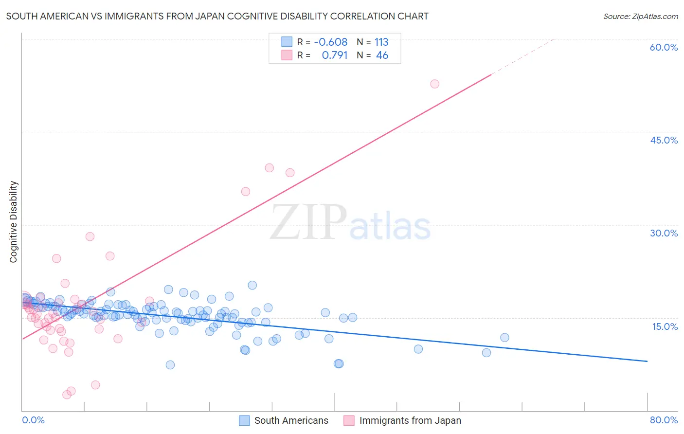 South American vs Immigrants from Japan Cognitive Disability