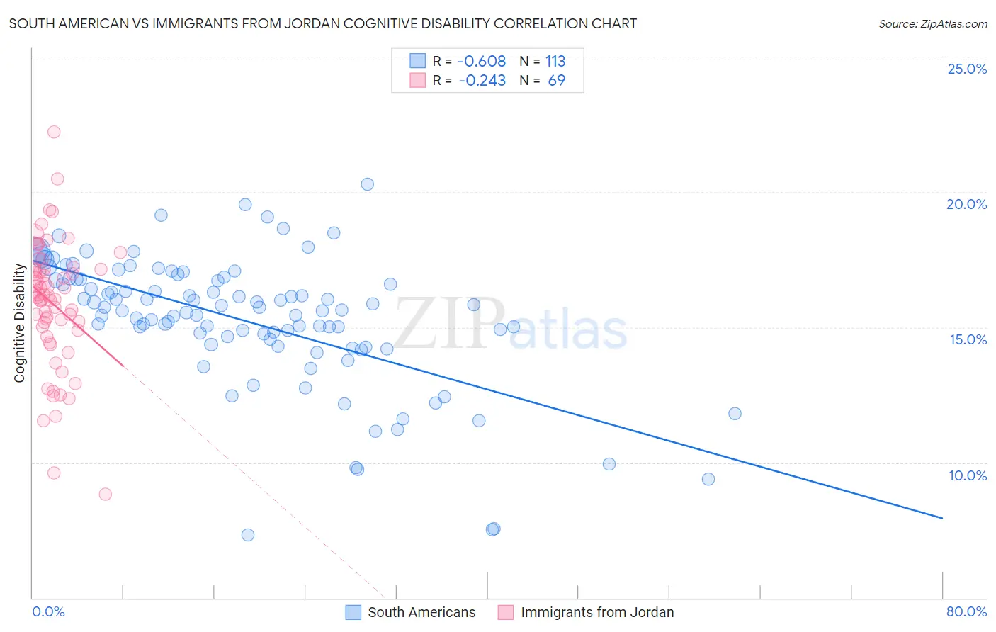 South American vs Immigrants from Jordan Cognitive Disability