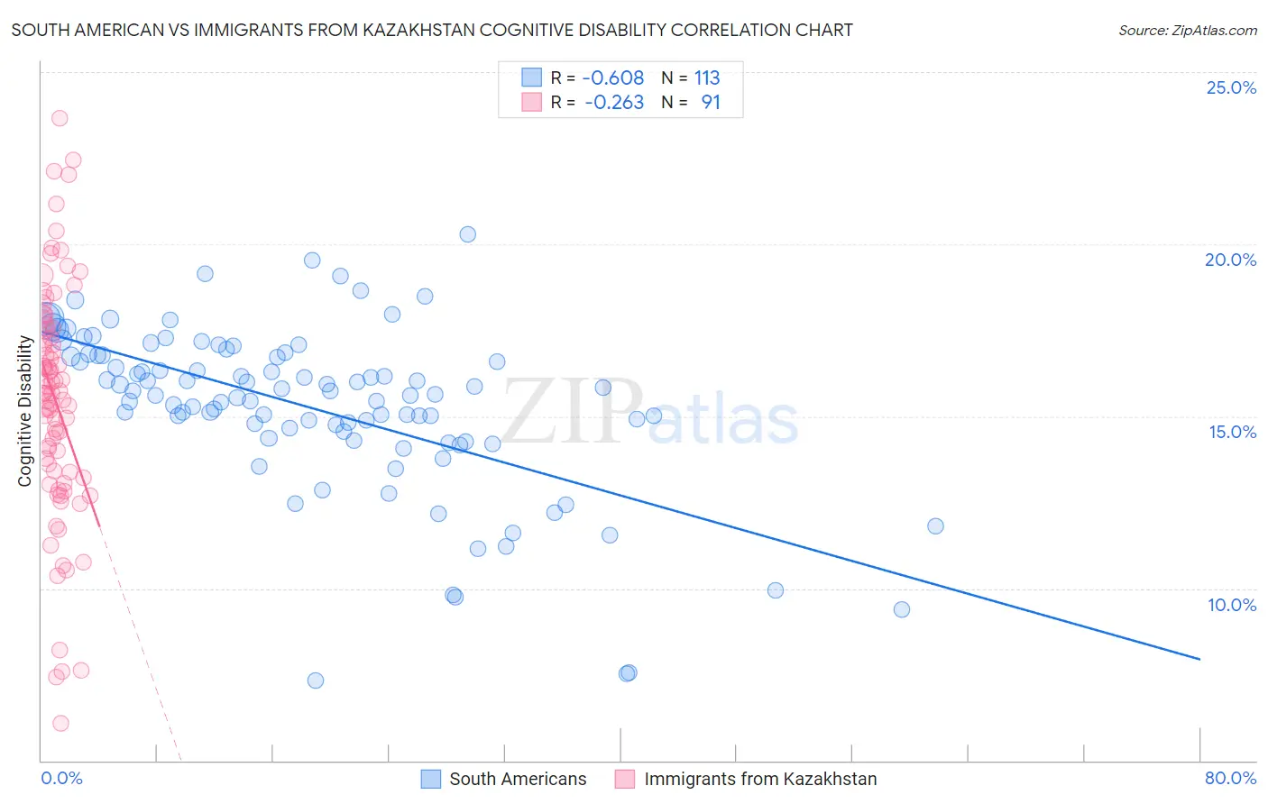 South American vs Immigrants from Kazakhstan Cognitive Disability