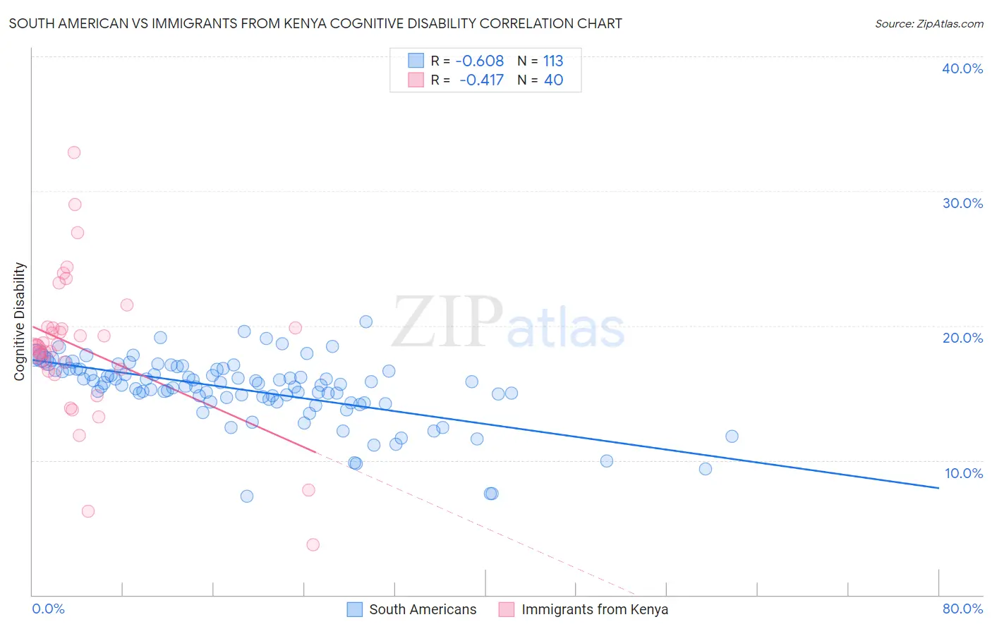South American vs Immigrants from Kenya Cognitive Disability