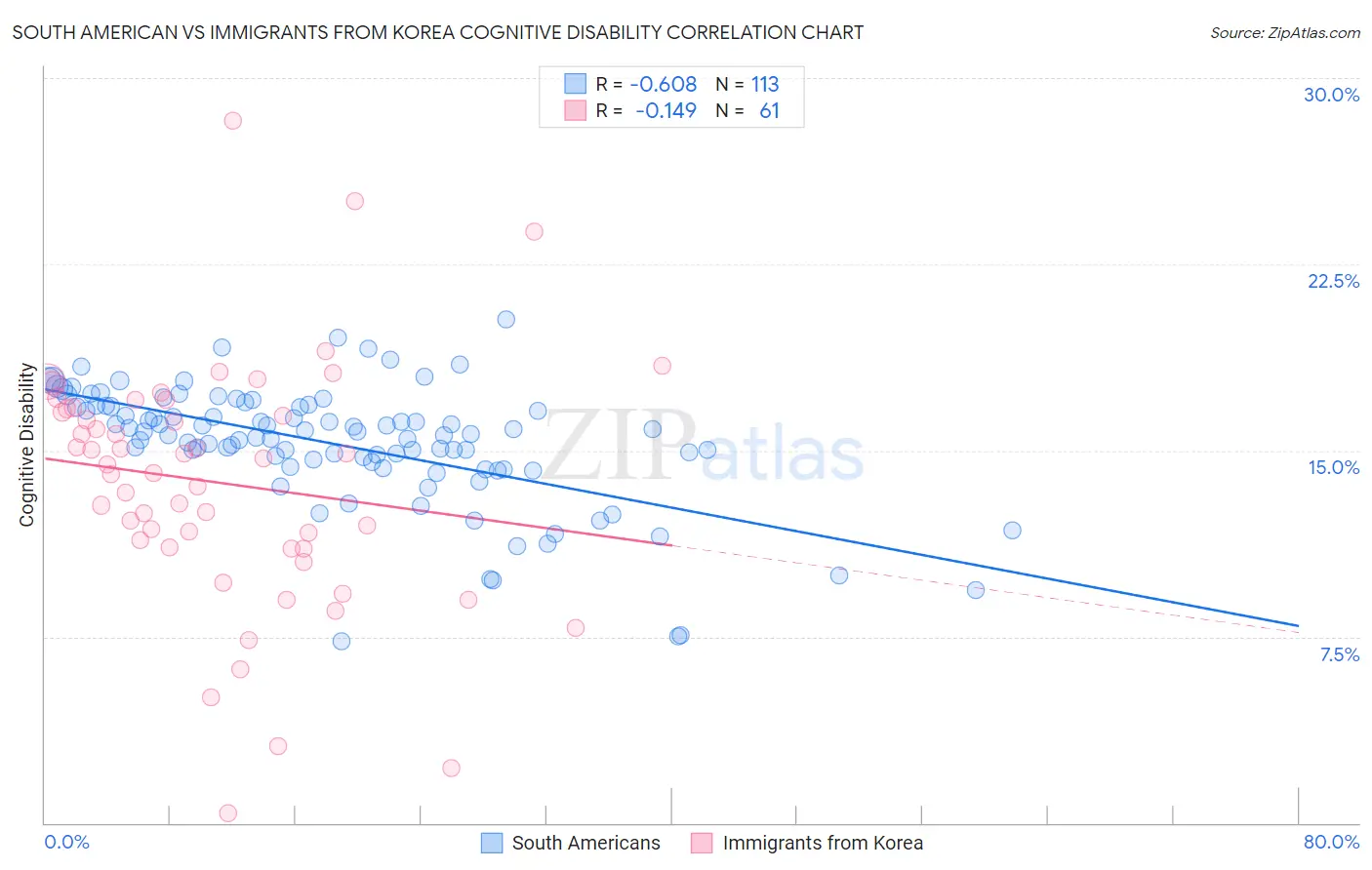 South American vs Immigrants from Korea Cognitive Disability