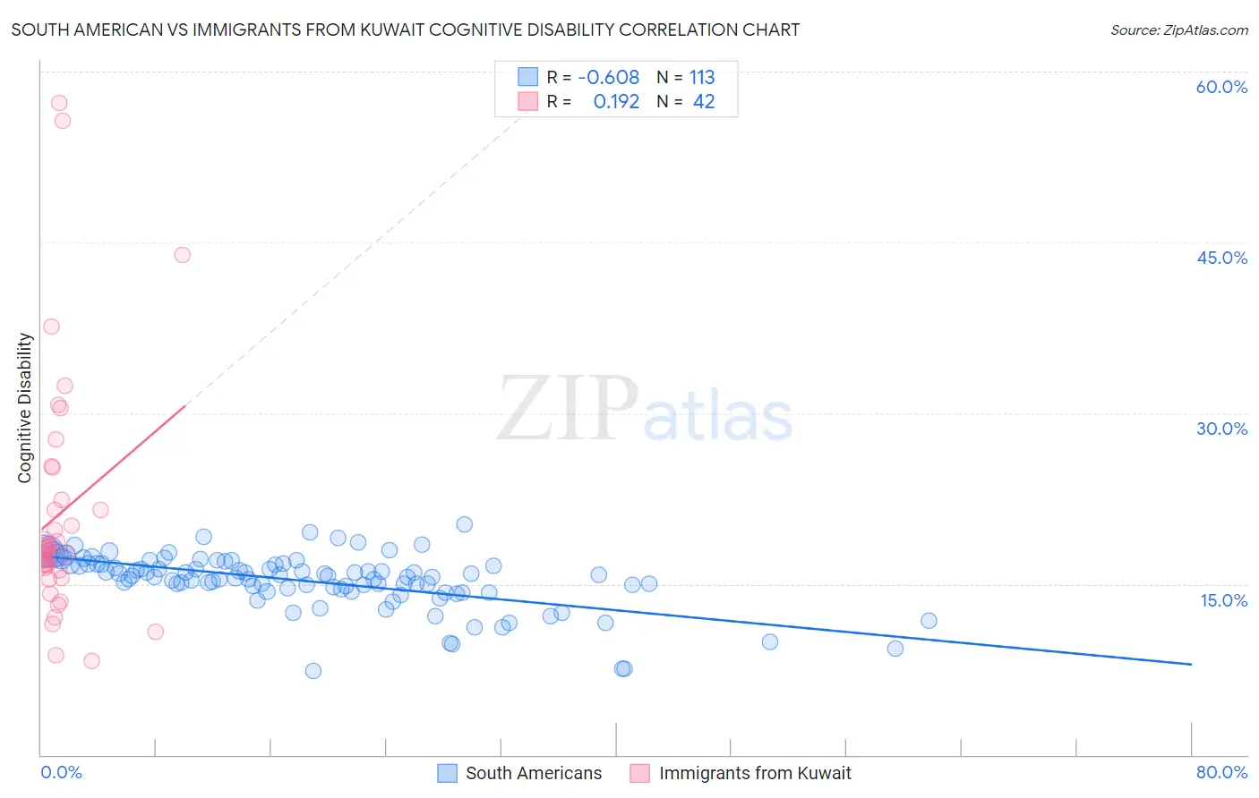 South American vs Immigrants from Kuwait Cognitive Disability