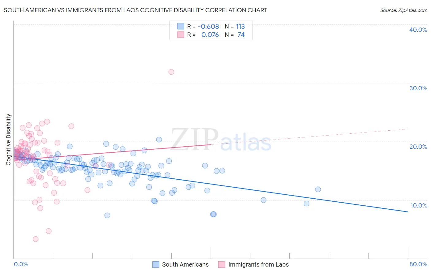 South American vs Immigrants from Laos Cognitive Disability